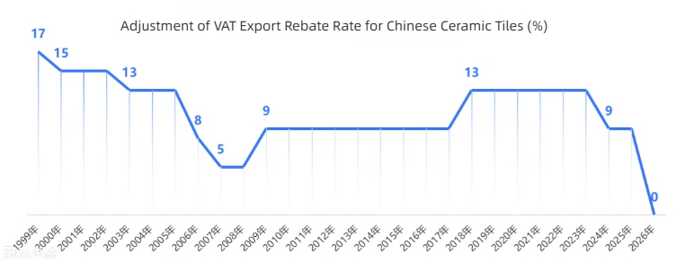 Kiinan keraamisten laattojen vientiveron alennuksen peruuttaminen laukaisee teollisuuden sekoituksen; Laatulähtöiset yritykset tarttuvat uusiin mahdollisuuksiin